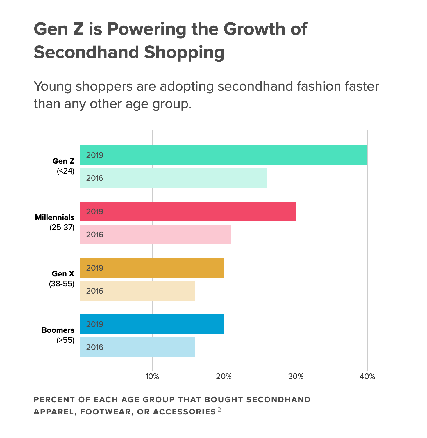 Chart showing Gen Z powering the growth of secondhand shopping.