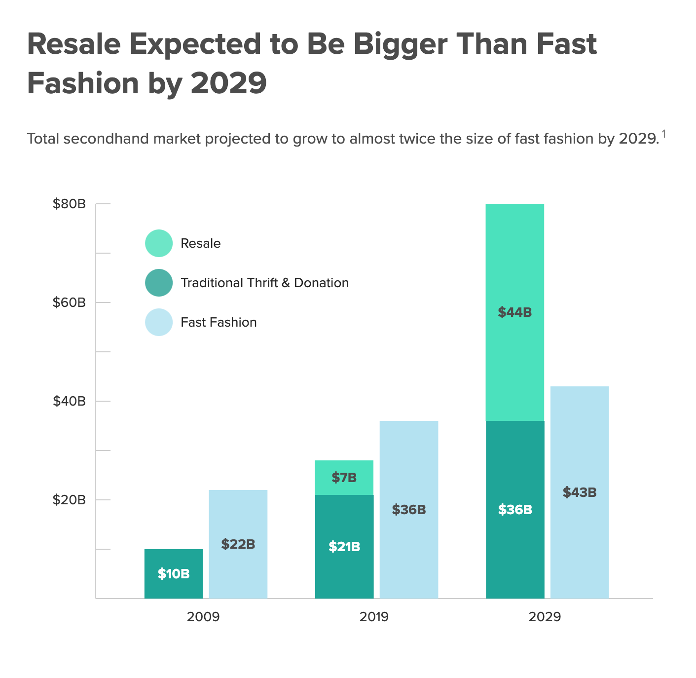 Chart showing resale expected to be bigger than fast fashion by 2029.